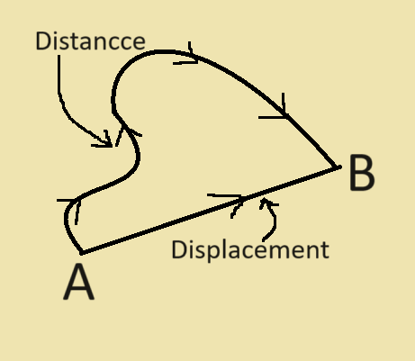 Displacement and Distance: Cover-Up